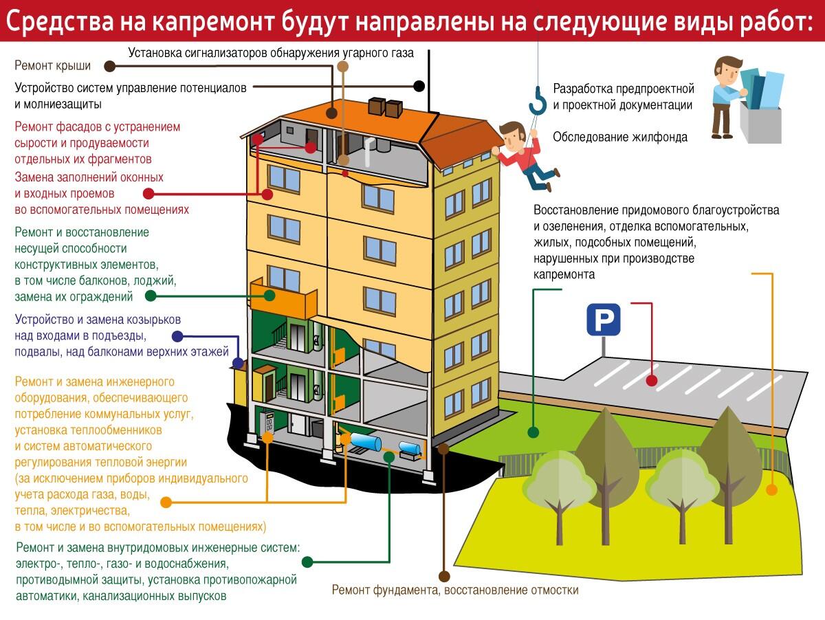 НА ПОВЕСТКЕ КАПИТАЛЬНЫЙ РЕМОНТ ЖИЛЬЯ | Госстройнадзор